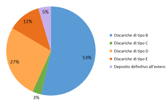 Fig.1: Origine dei proventi dell'OTaRSi nel 2024